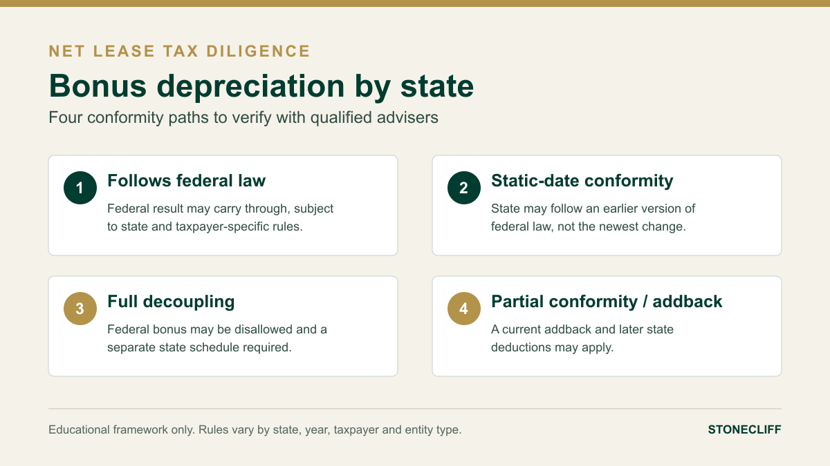 Bonus depreciation by state conformity framework for net lease investors